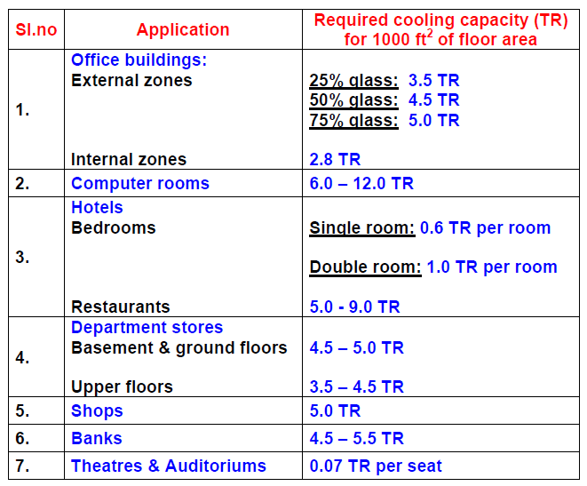 Heat load Calculation ( Manually )