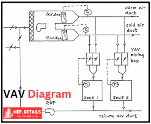 VAV System MEPDetails.com