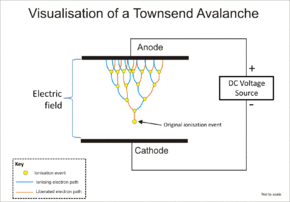 Secondary Emission