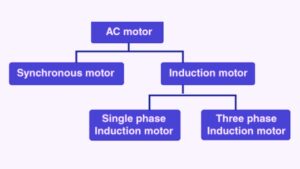 Types of AC Motors