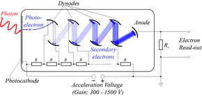 Applications of Secondary Emission