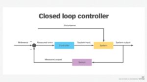 closed loop