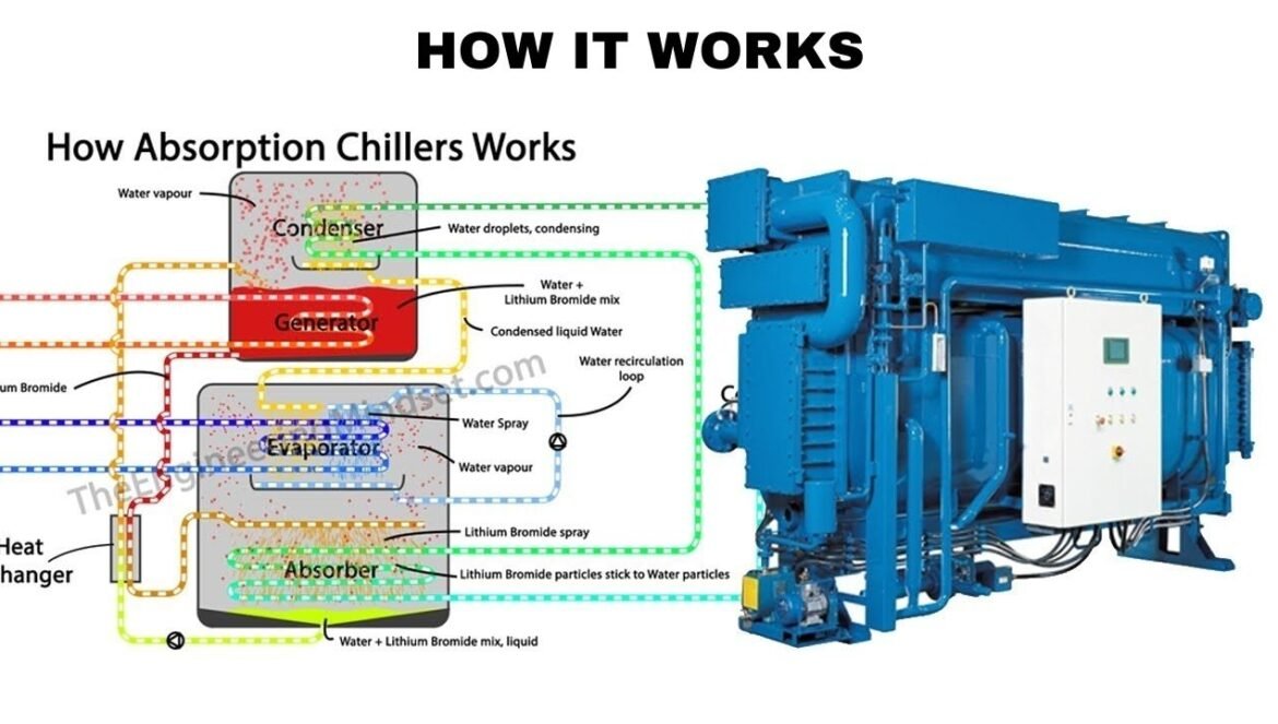 Chiller Heat Rejection Systems:Enhance Energy Efficiency MEP Details HVAC