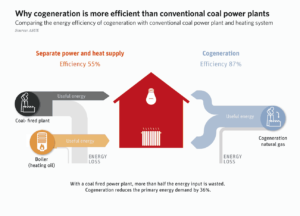 What is Cogeneration? 