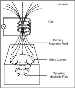 What is an Eddy Current?