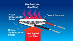 How Thermoelectric Generators Work