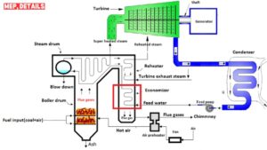 Economisers