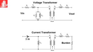 trnasformation