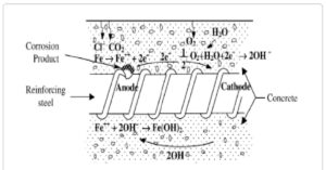 electrochemical process of corrosion