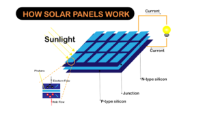  Solar Panels Can Work Without a Battery