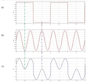 Mastering Basic Signal Operations:
