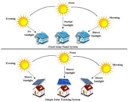 Solar Path and Sun Tracking 