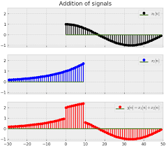 Mastering Basic Signal Operations: