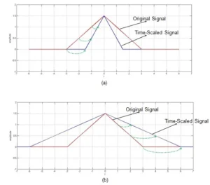 Mastering Basic Signal Operations: