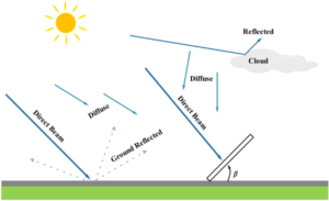 Tilt Angle and Orientation Optimization