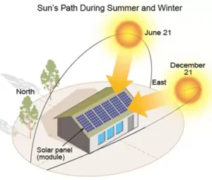 Solar Shadow Analysis and Tools