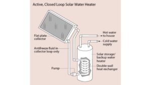 Solar Water Heaters