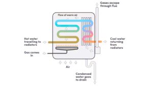 Condensing Boiler