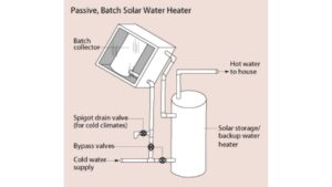 Solar Water Heaters