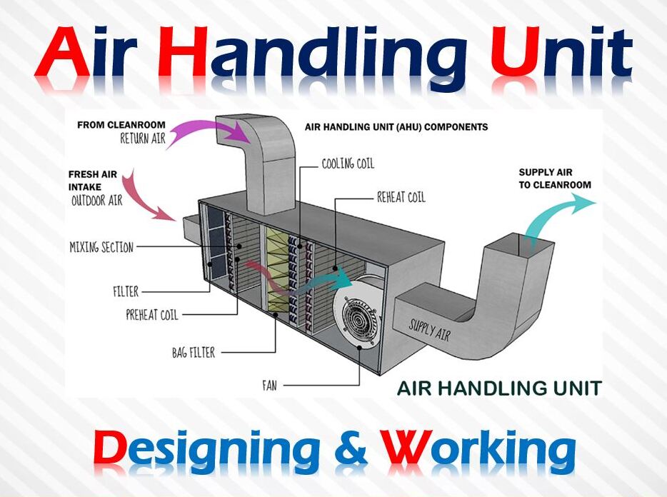 Diagram illustrating Air Handling Unit (AHU) components and working principle, including fresh air intake, return air, mixing section, filters, preheat coil, cooling coil, reheat coil, fan, and supply air for HVAC design.