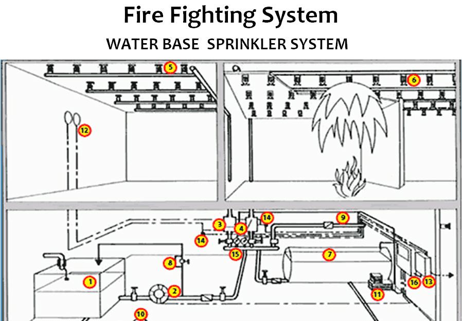 Fire fighting system design principle